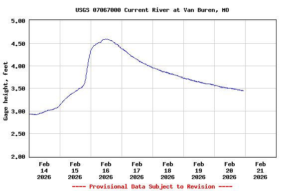Graph of  Gage height, feet