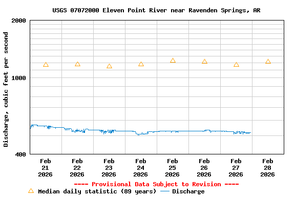 Graph of  Discharge, cubic feet per second