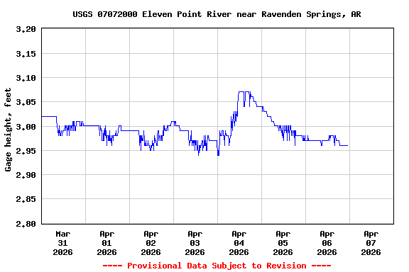 Graph of  Gage height, feet