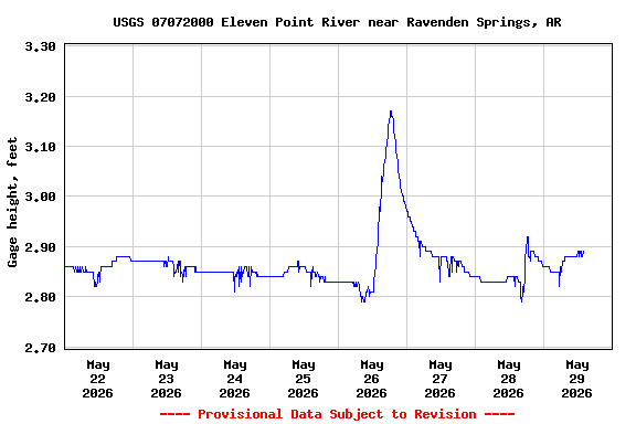 Graph of  Gage height, feet