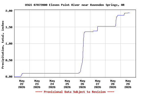 Graph of  Precipitation, total, inches