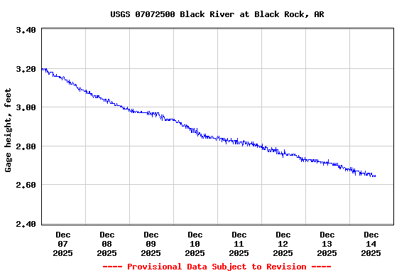 Graph of  Gage height, feet