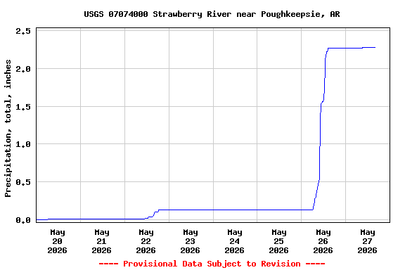 Graph of  Precipitation, total, inches