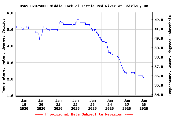 Graph of  Temperature, water, degrees Celsius
