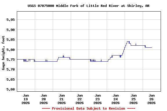 Graph of  Gage height, feet