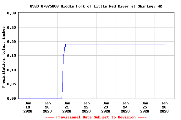 Graph of  Precipitation, total, inches