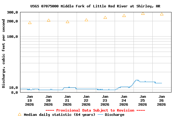 Graph of  Discharge, cubic feet per second