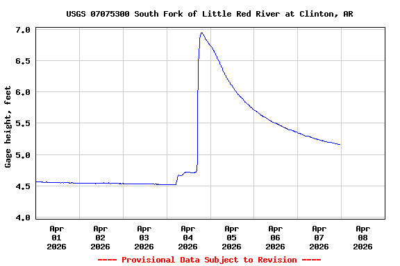 Graph of  Gage height, feet