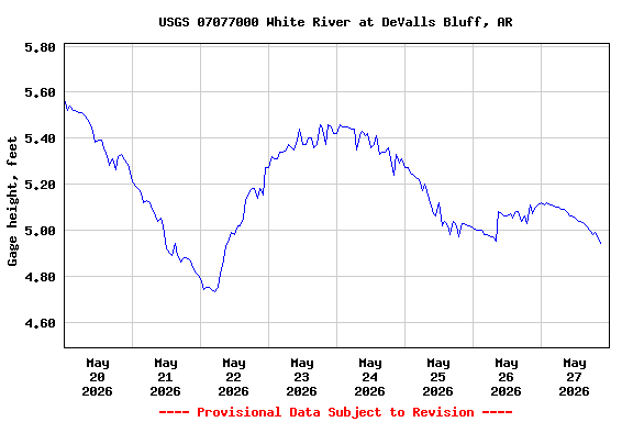 Graph of  Gage height, feet