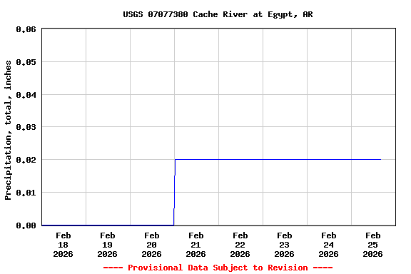 Graph of  Precipitation, total, inches