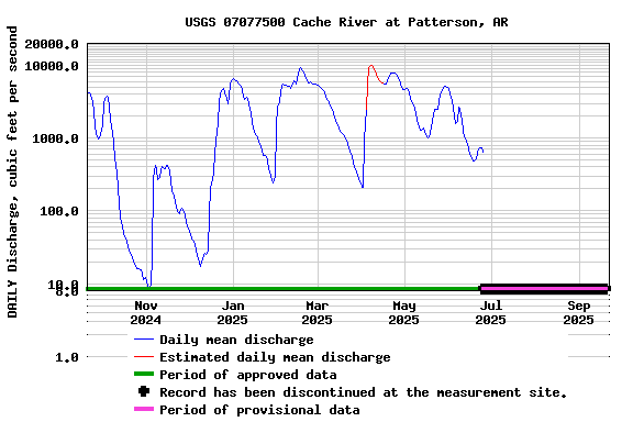 Graph of DAILY Discharge, cubic feet per second