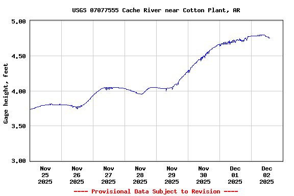 Graph of  Gage height, feet