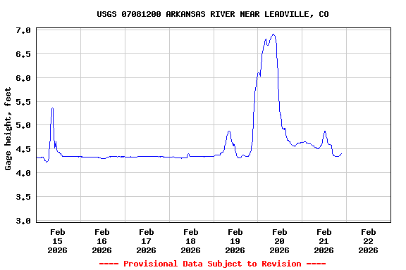 Graph of  Gage height, feet