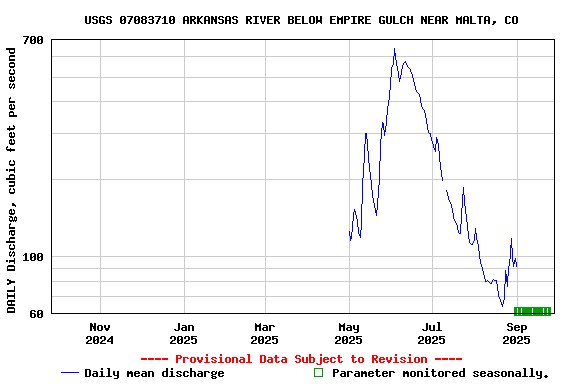 Graph of DAILY Discharge, cubic feet per second