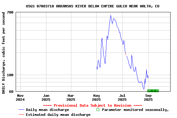 Graph of DAILY Discharge, cubic feet per second