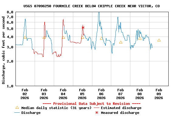 Graph of  Discharge, cubic feet per second