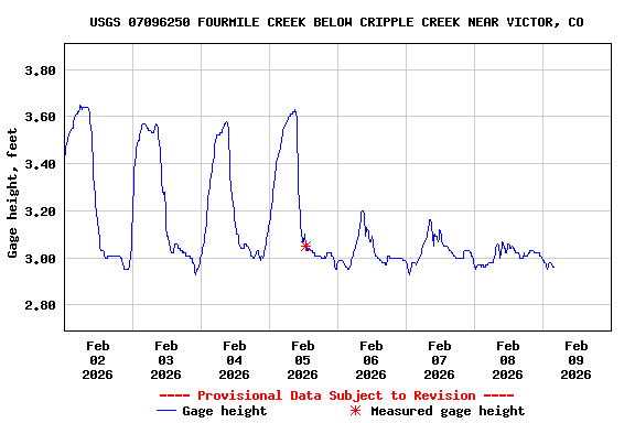 Graph of  Gage height, feet