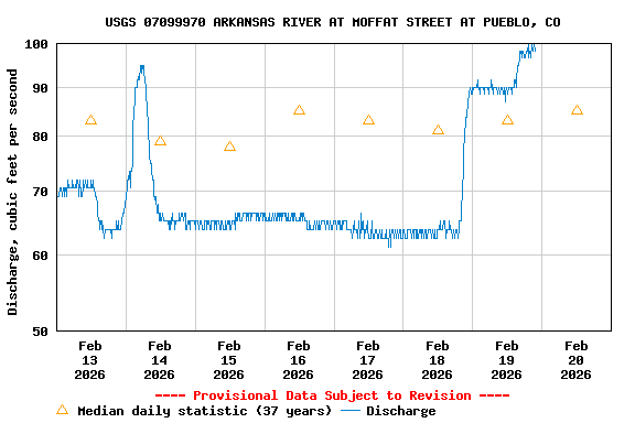 Graph of  Discharge, cubic feet per second