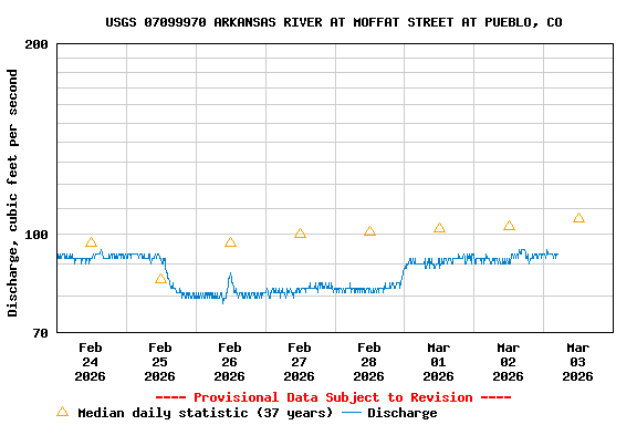 Graph of  Discharge, cubic feet per second