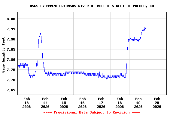 Graph of  Gage height, feet