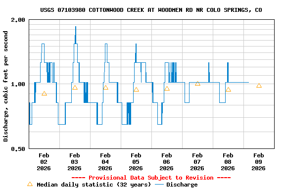 Graph of  Discharge, cubic feet per second