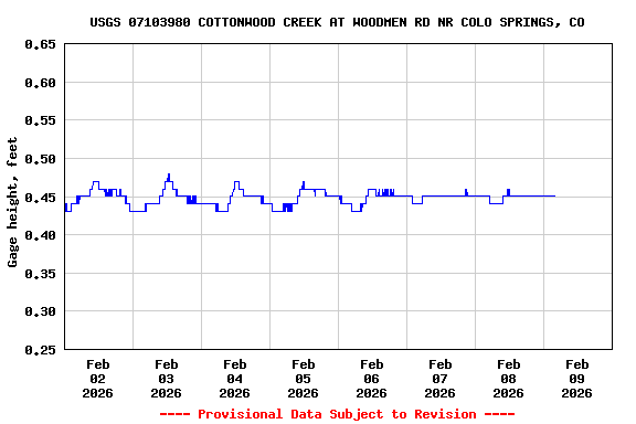 Graph of  Gage height, feet