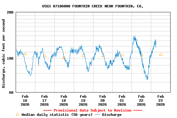 Graph of  Discharge, cubic feet per second