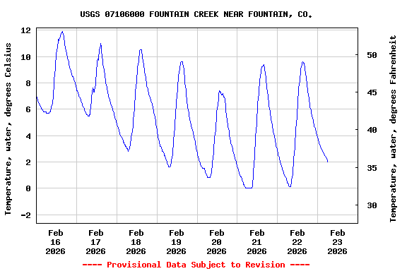 Graph of  Temperature, water, degrees Celsius