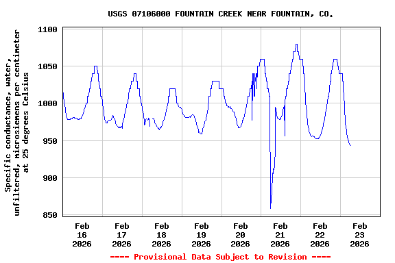 Graph of  Specific conductance, water, unfiltered, microsiemens per centimeter at 25 degrees Celsius