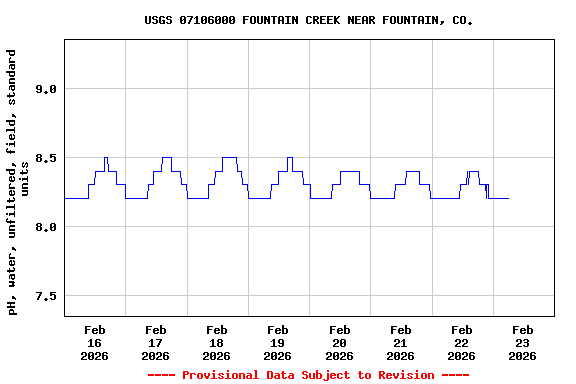 Graph of  pH, water, unfiltered, field, standard units