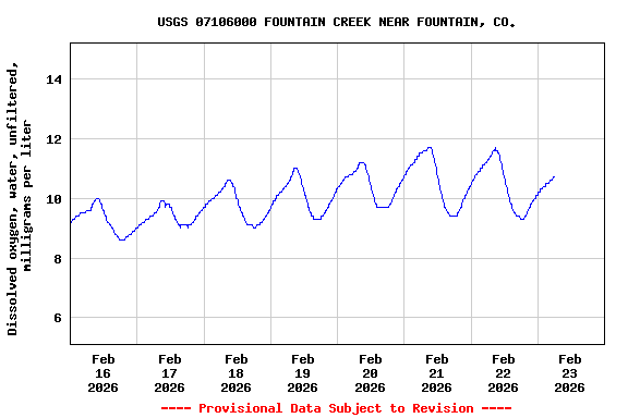Graph of  Dissolved oxygen, water, unfiltered, milligrams per liter