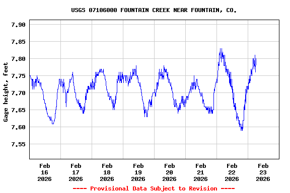 Graph of  Gage height, feet