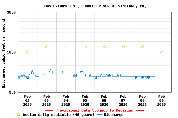Graph of  Discharge, cubic feet per second