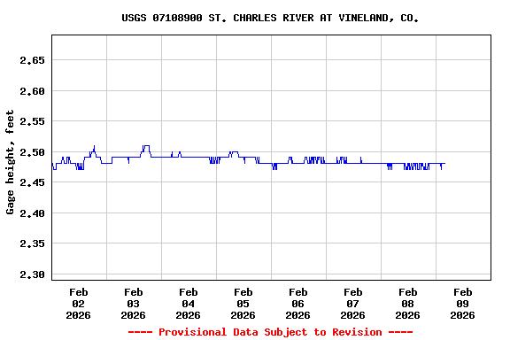 Graph of  Gage height, feet