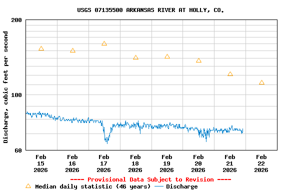Graph of  Discharge, cubic feet per second