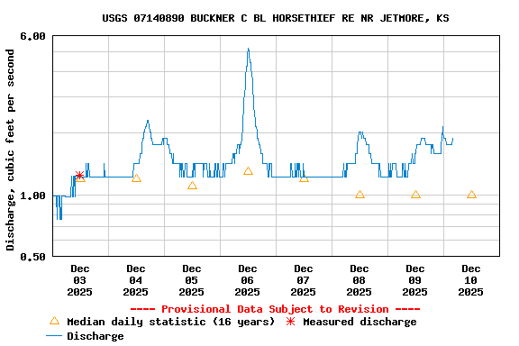 Graph of  Discharge, cubic feet per second