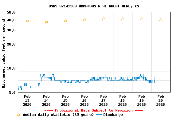 Graph of  Discharge, cubic feet per second