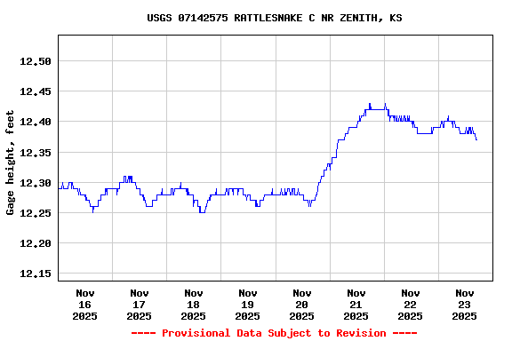 Graph of  Gage height, feet