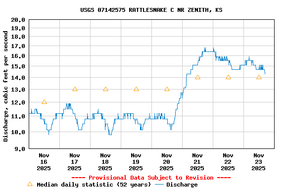 Graph of  Discharge, cubic feet per second