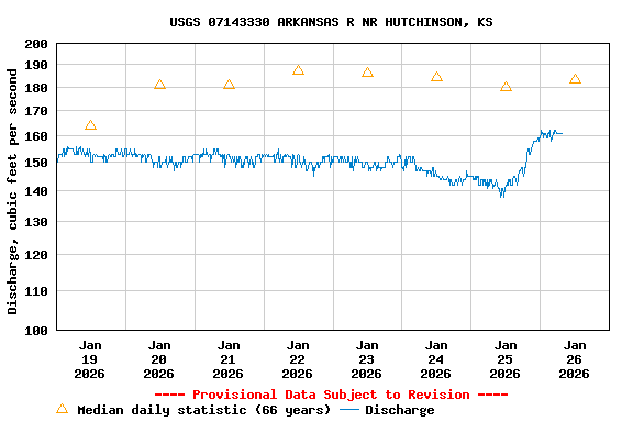 Graph of  Discharge, cubic feet per second