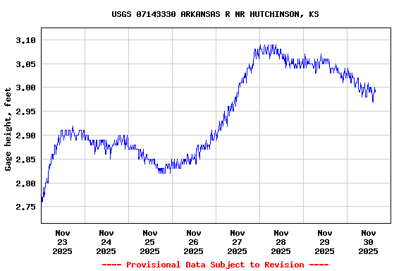 Graph of  Gage height, feet