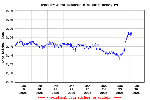 Graph of  Gage height, feet