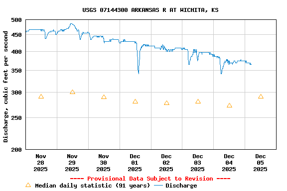 Graph of  Discharge, cubic feet per second