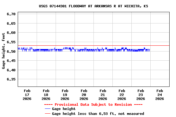 Graph of  Gage height, feet