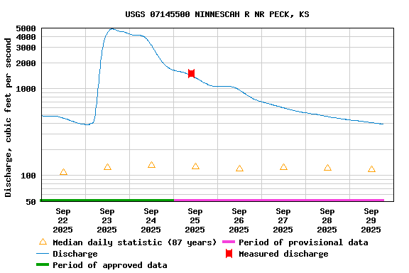 Graph of  Discharge, cubic feet per second