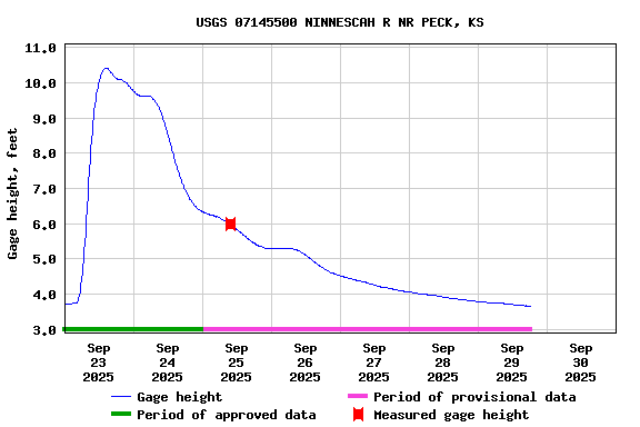 Graph of  Gage height, feet