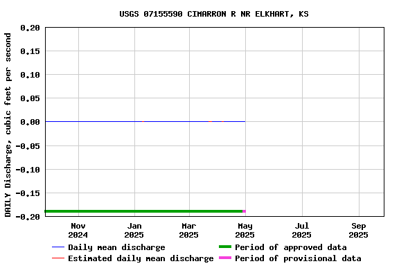 Graph of DAILY Discharge, cubic feet per second