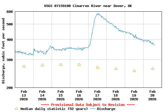 Graph of  Discharge, cubic feet per second