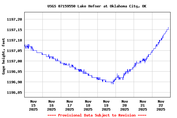 Graph of  Gage height, feet