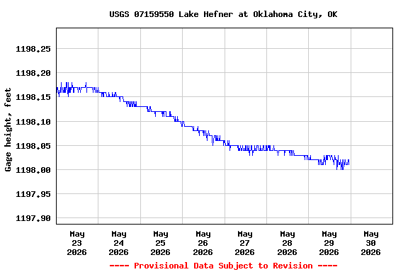 Graph of  Gage height, feet